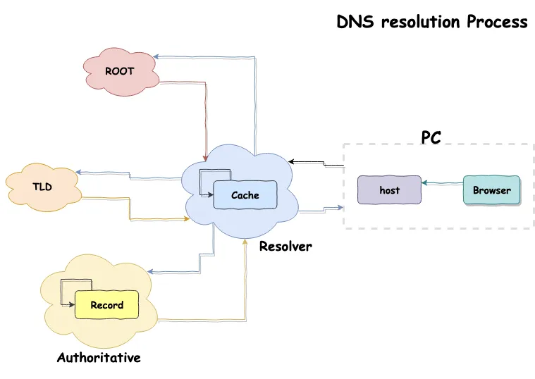 DNS Flow
